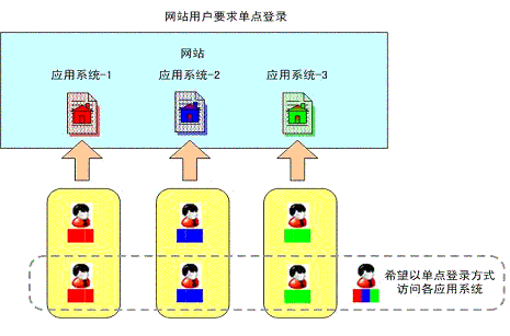 站用户单点登录系统