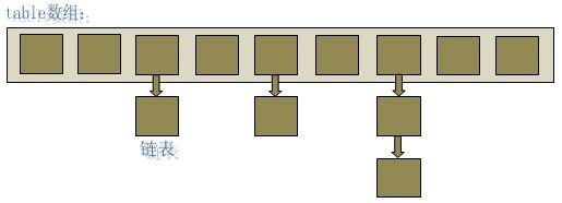 浅谈HashMap的实现原理