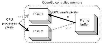 Asynchronous readback with 2 PBOs