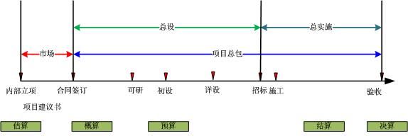 项目运作流程