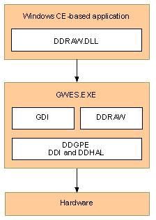 WinCE Display驱动开发介绍