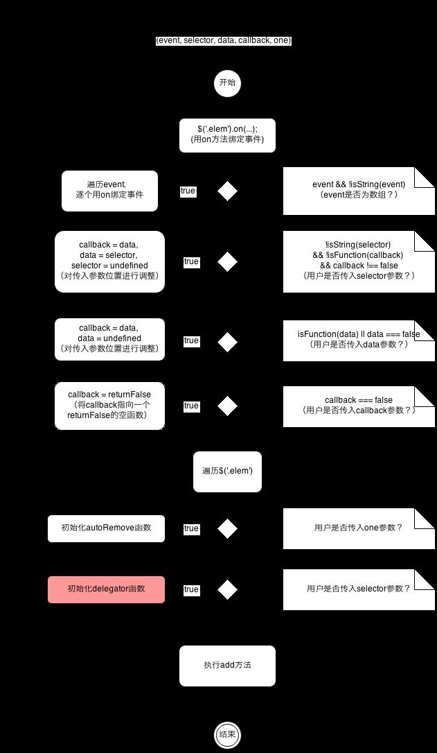 JavaScript事件代理入门