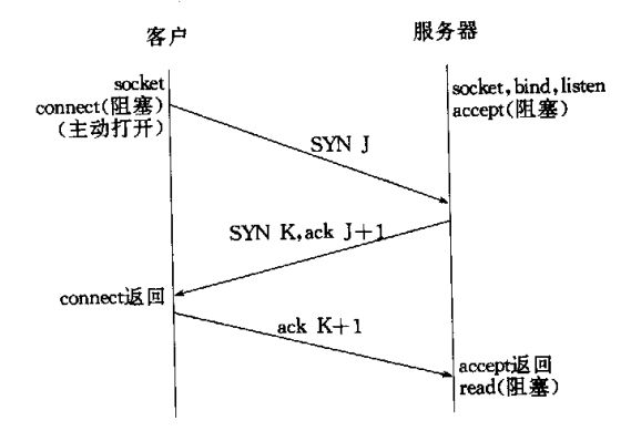 [置顶] UNIX学习之路 一步一个脚印之TCP连接的建立和终止