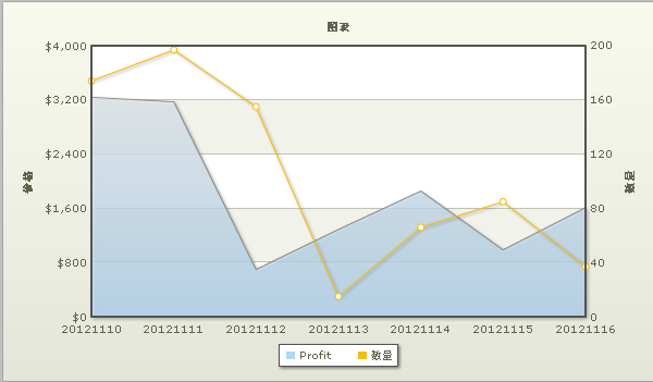 FusionCharts：双Y轴双(多)曲线图表