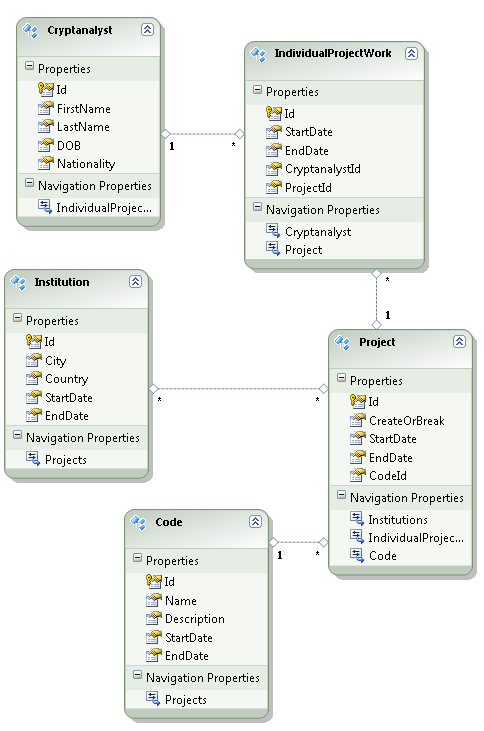 Entity Framework and SQL Azure