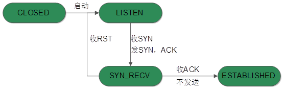 TCP协议的一些认识及实践