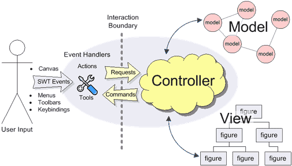 GEF（Graphical Editing Framework）介绍