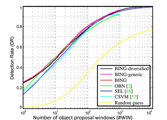 CVPR 2014 ObjectnessBING 原文翻译