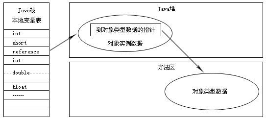 直接指针