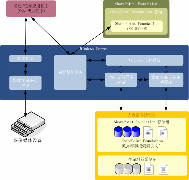 SharePoint 与 VSS 的关系