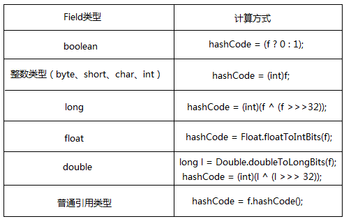 Java——（三）Collection之Set集合、HashSet类