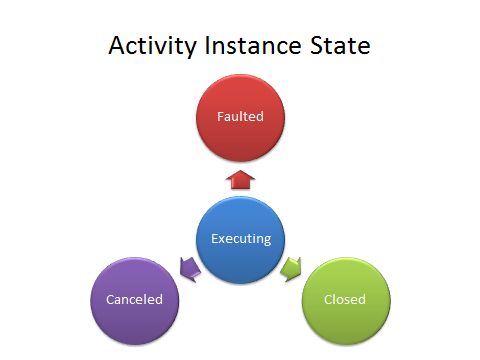 Windows Workflow Foundation (WF4) Activities and Threads( very great article from Ron Jacobs) --- need more research into it