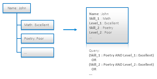 NoSQL 数据建模技术