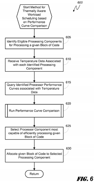 Thermally driven workload scheduling in a heterogeneous multi-processor system on a chip