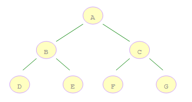 二叉树的深度优先遍历与广度优先遍历 [ C++ 实现 ]