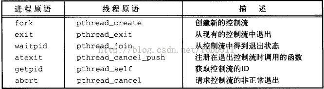 《UNIX环境高级编程》笔记--线程的标识、创建和终止