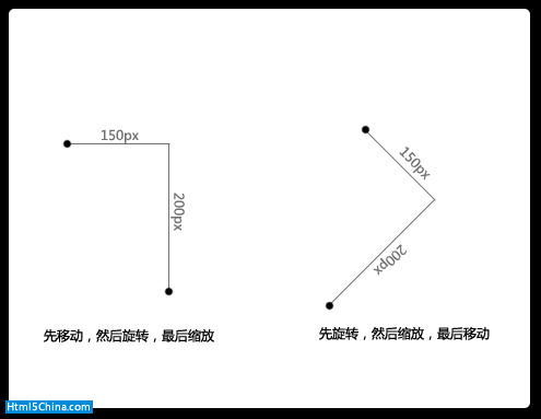 CSS3中的transform变形