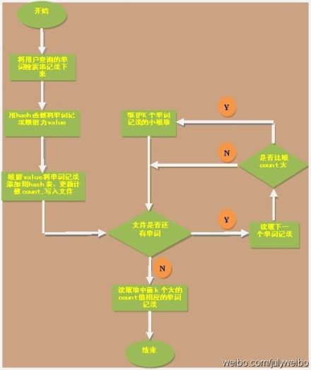 程序员编程艺术：第三章、寻找最小的k个数