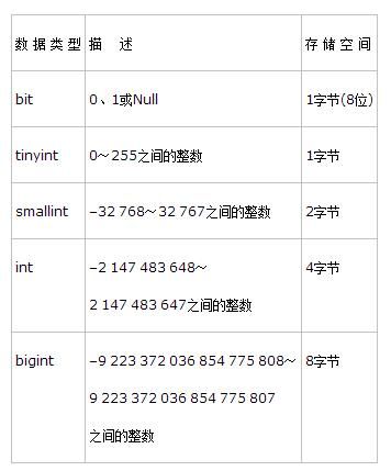 SQL的数据类型