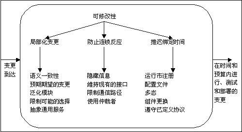 软件架构学习小结