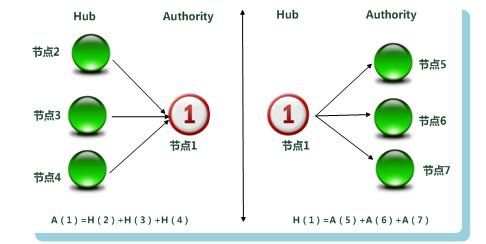 链接分析算法之：HITS算法