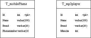 Nhibernate+SQLite 入门实例指南二 类的继承、多态关系