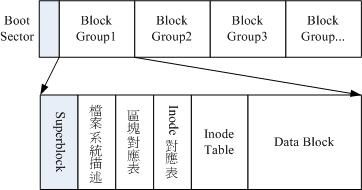 Linux文件系统（inode、block……）