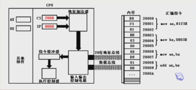 汇编语言 手记5