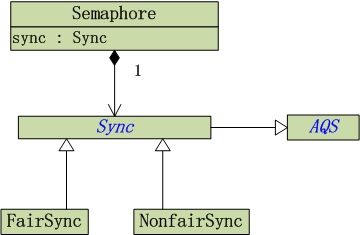 Java多线程系列--“JUC锁”11之 Semaphore信号量的原理和示例