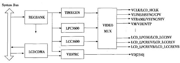 S3C2440A驱动RGB接口TFT LCD的研究