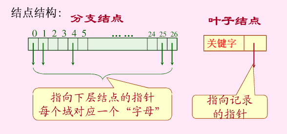 查找算法（V）键树——双链树和Trie树