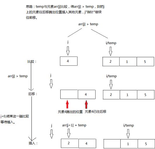 数据结构之插入排序--直接插入排序