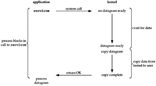 关于Blocking IO, Non-Blocking IO 和 Asynchronous I/O的理解