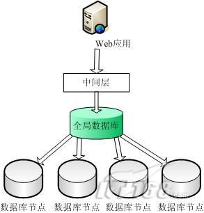 Web站点数据库分布存储