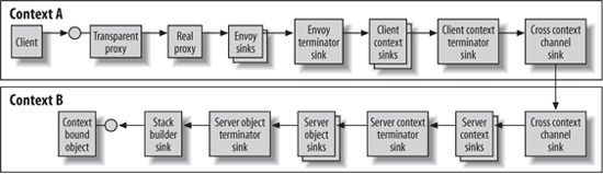 Context and Interception : The .NET Context