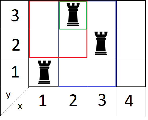 VK Cup 2015 - Round 1 E. Rooks and Rectangles 线段树 定点修改，区间最小值