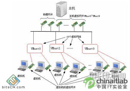 VMWare 6.0桥接模式虚拟机网络配置