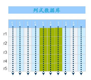 对列式数据库的一点总结和展望