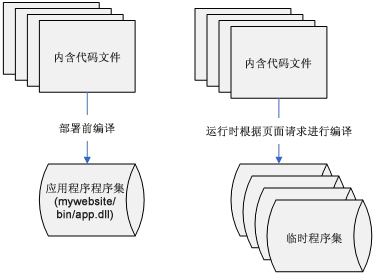 ASP.NET 2.0 的内部变化