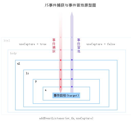 DOM事件流