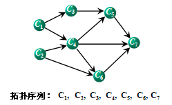 拓扑排序