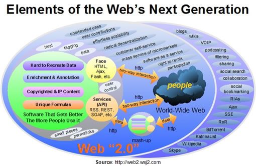 图解什么是Web2.0