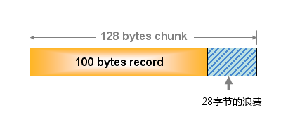 Memcached 内存分配机制介绍