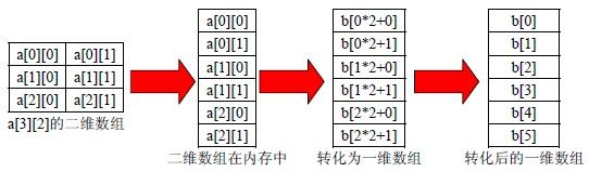 C++二维数组讲解、二维数组的声明和初始化