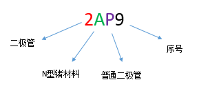 【计算机的物理实现】二极管的特性、主要参数、命名规则