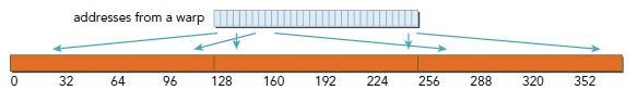 CUDA ---- Memory Access