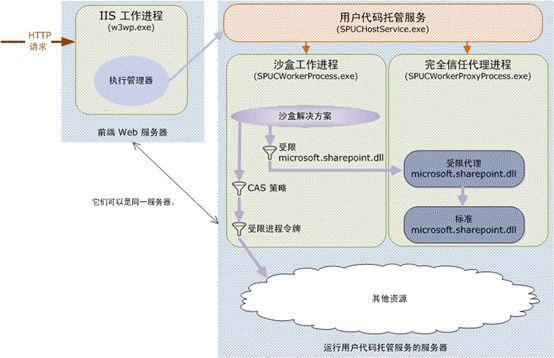 Sharepoin学习笔记—架构系列-- Sharepoint的处理(Process)与执行模型(Trust Model) 2