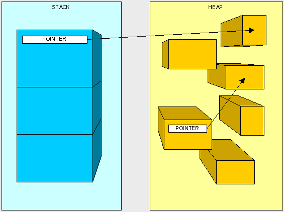 C#中堆和栈的区别分析(有待更新总结2)