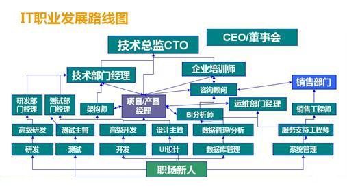 不只是技术！成为IT经理必备的十大软技能