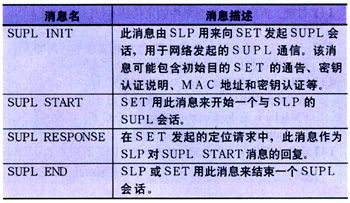  3G中的A-GPS移动定位技术